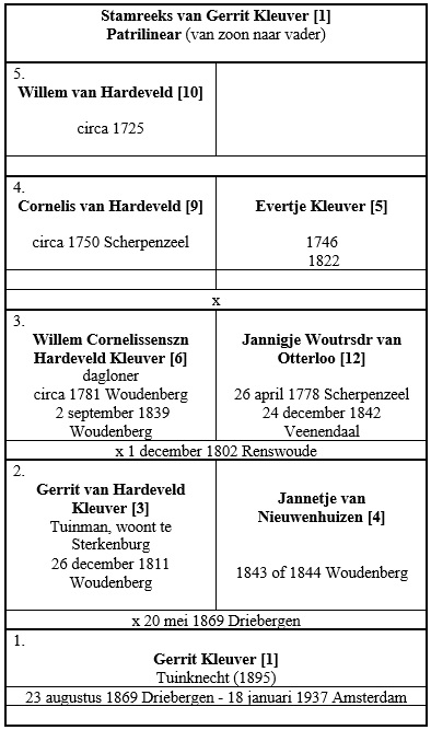 stamreeks-van-gerrit-kleuver-ook-gerrit-van-hardeveld-kleuver