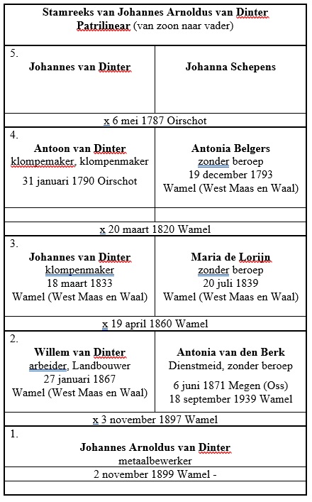 Een stamreeks van 5 generaties van Dinter. Vrijwel allen verblijvend in het Land van Maas en Waal.