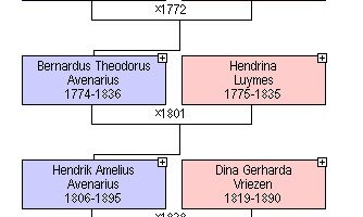 genealogisch onderzoek presenteren